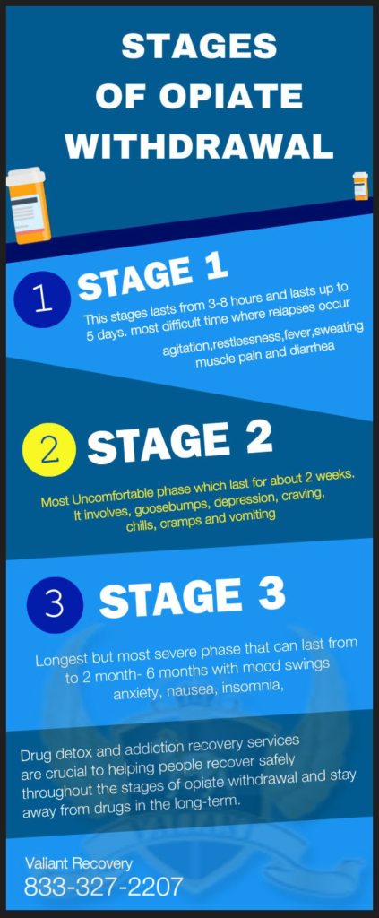 Stages Of Opiate Withdrawal | Valiant Recovery Centers